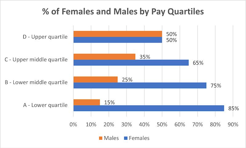 Gender Pay Gap Report 2023 Graph