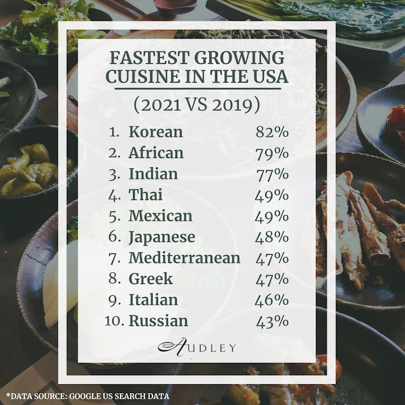 Fastest growing cuisine in the USA