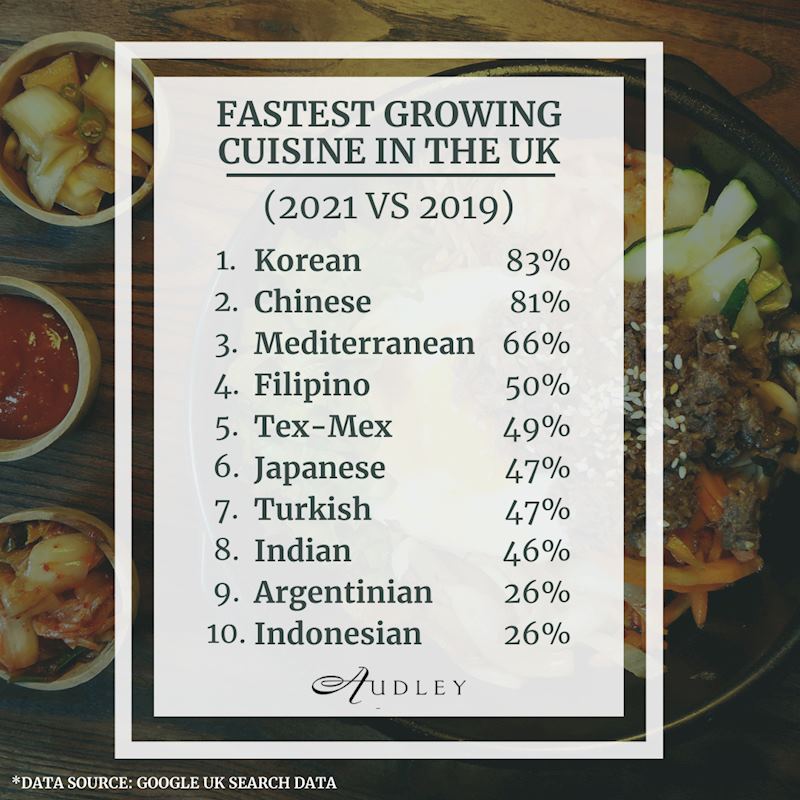 Fastest growing cuisine in the UK