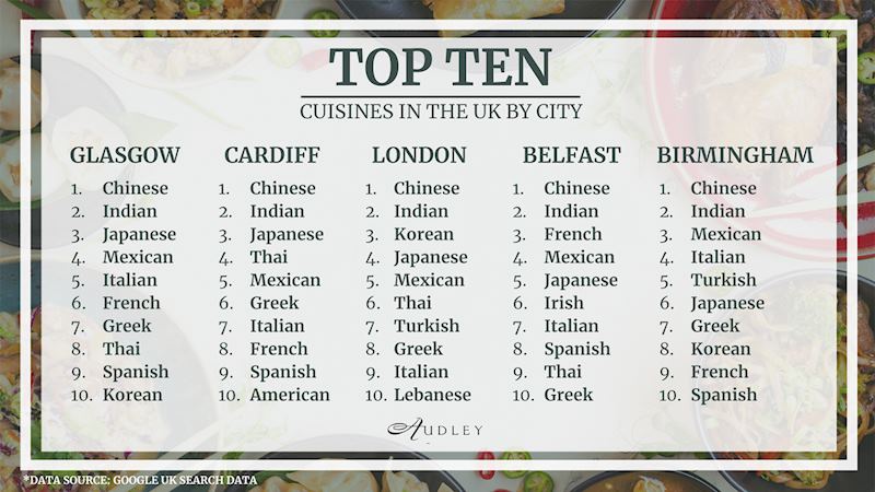 Ten ten cuisines in the UK by city
